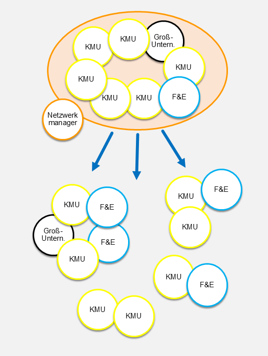 ZIM Innovationsnetzwerke