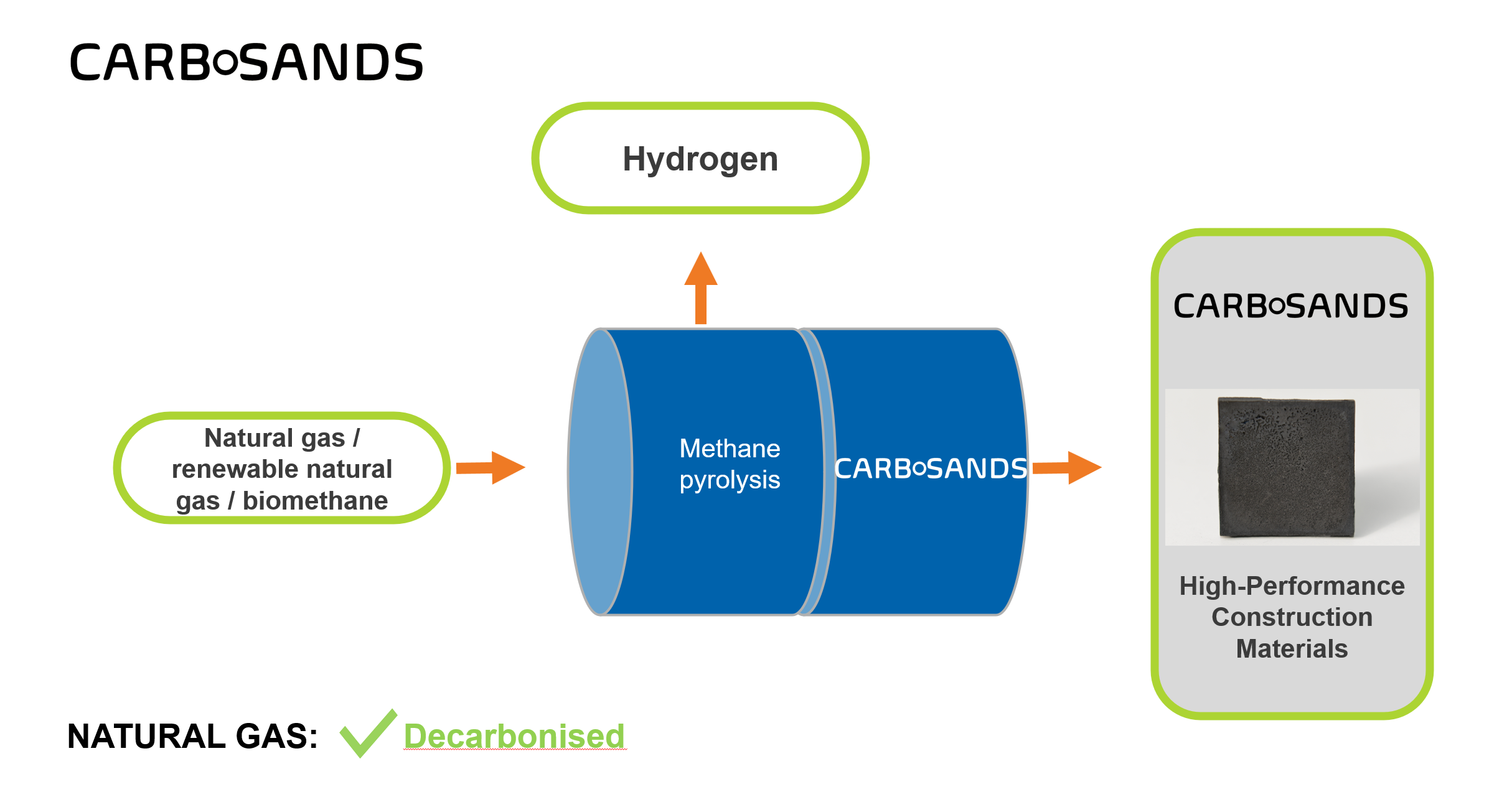 Carbosands process